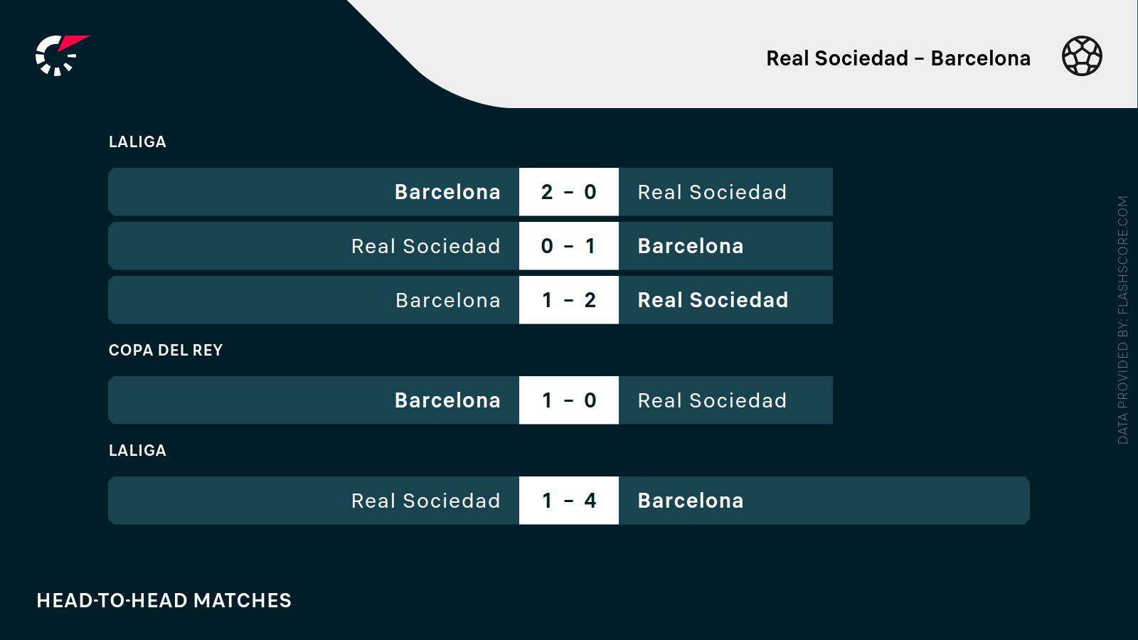 Real Sociedad - FC Barcelona H2H