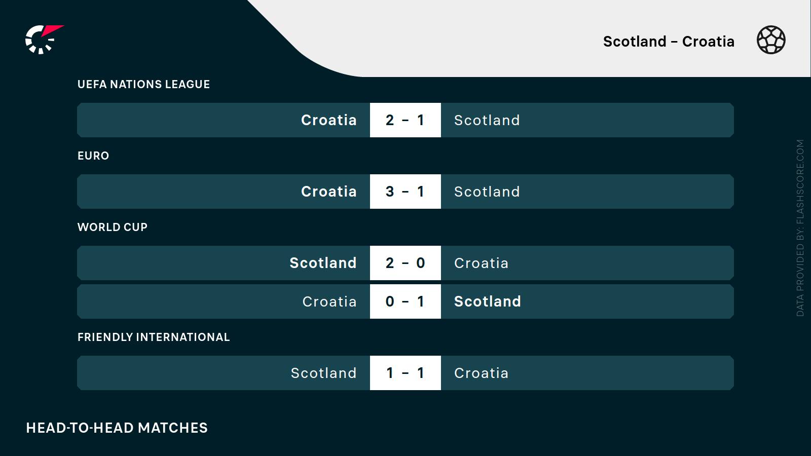 Szkocja - Chorwacja H2H