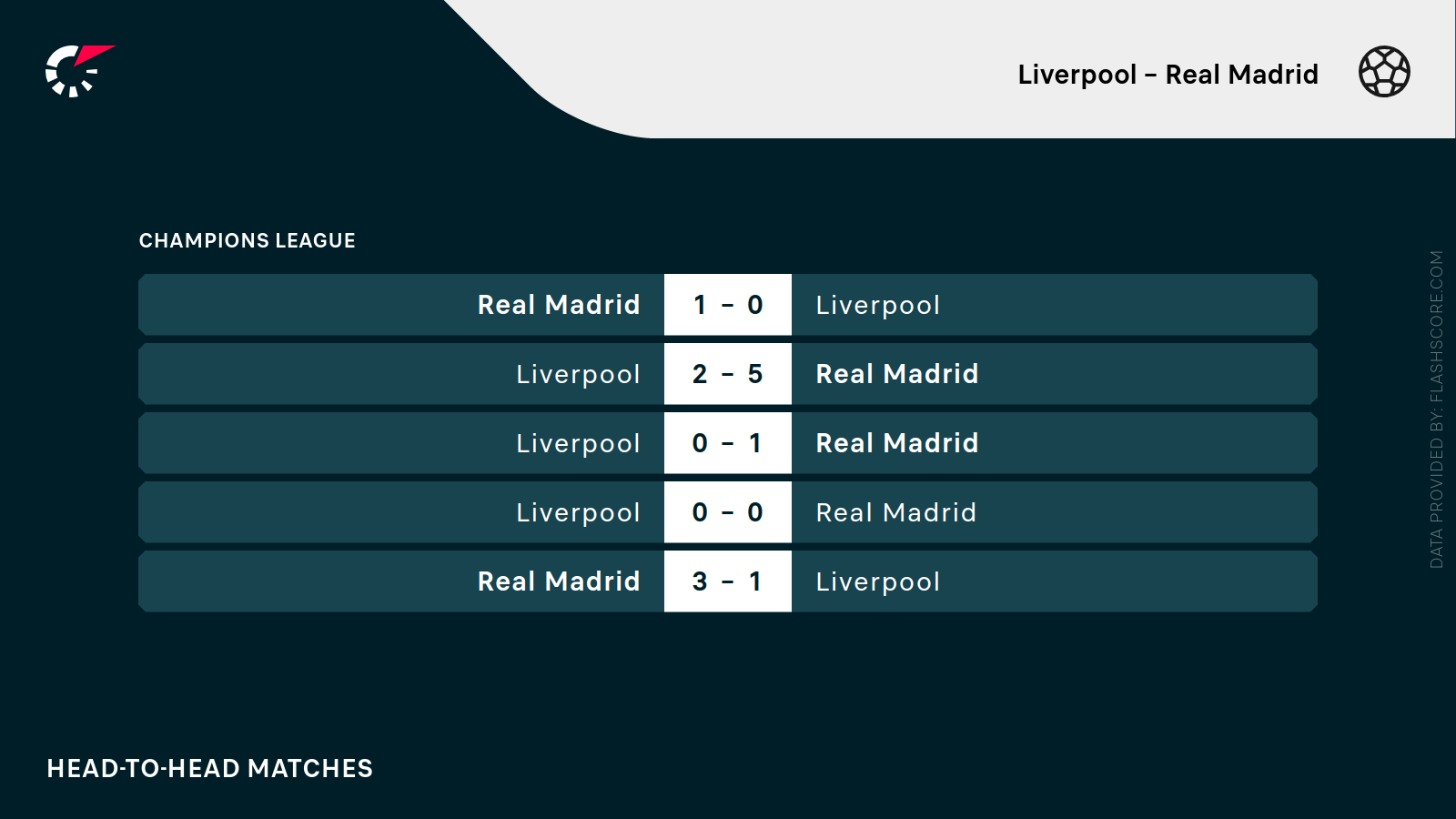 Liverpool - Real Madryt H2H