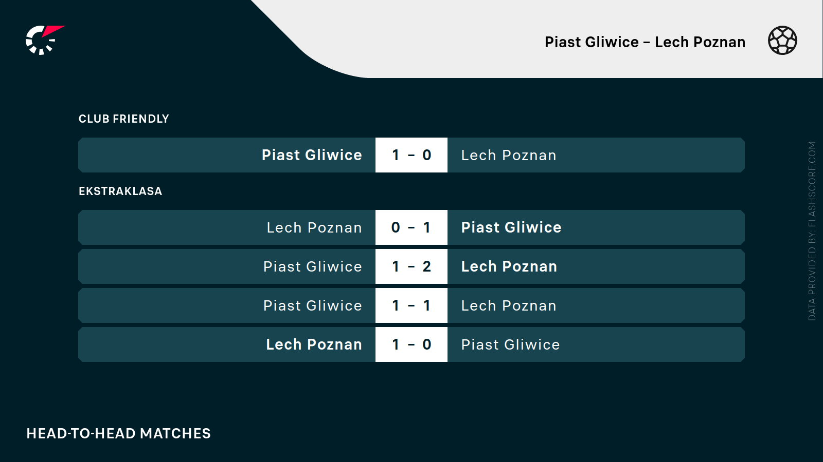 Piast Gliwice - Lech Poznań H2H