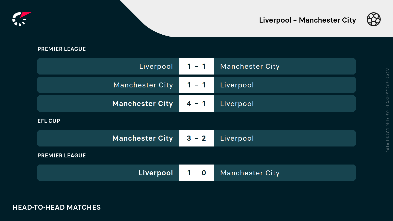 Liverpool - Manchester City H2H