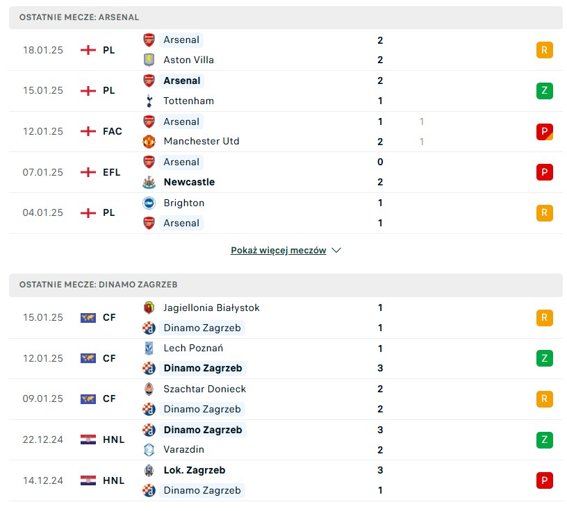 Arsenal - Dinamo Zagrzeb statystyki na typowanie