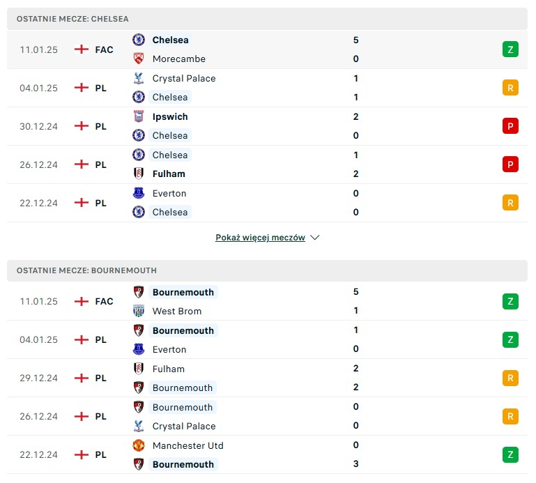 Chelsea - Bournemouth statystyki na typy