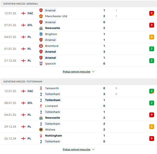 Arsenal Tottenham statystyki pod typy bukmacherskie