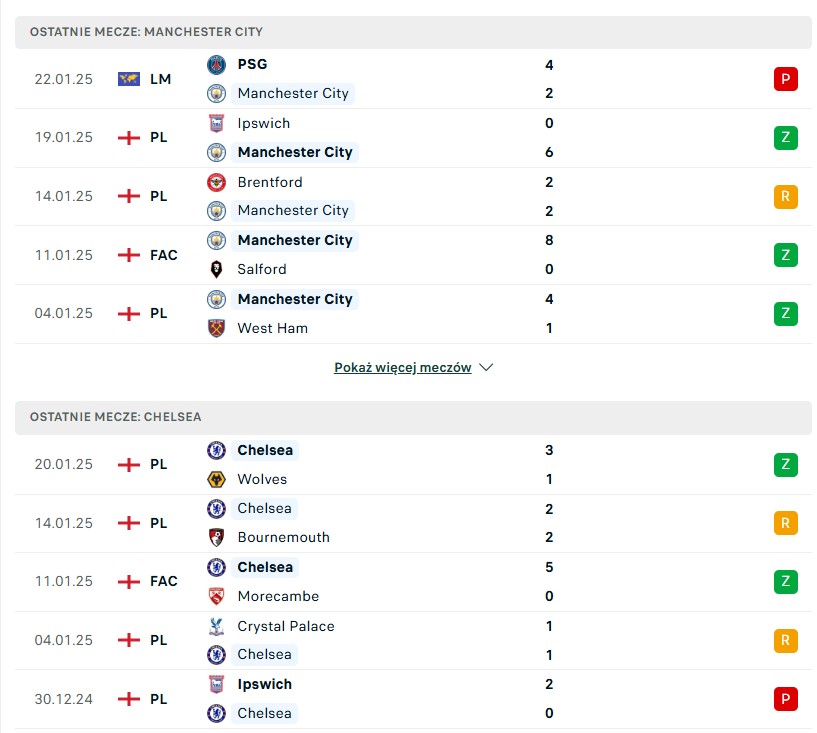 Manchester City - Chelsea statystyki na typy