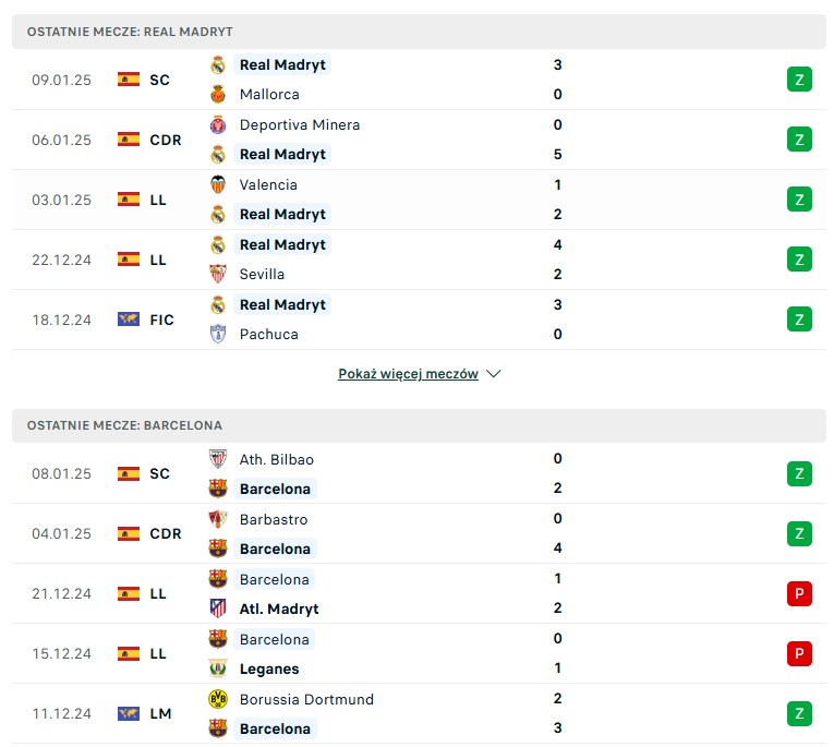 Real Madryt - FC Barcelona statystyki na typowanie