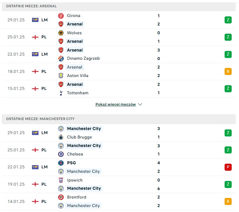 Arsenal vs Manchester City statystyki na typy