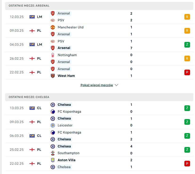 Arsenal vs Chelsea statystyki na typy bukmacherskie