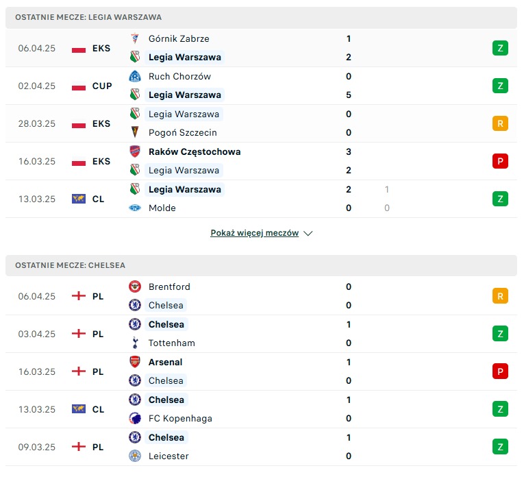 Legia Warszawa vs Chelsea statystyki na typy bukmacherskie