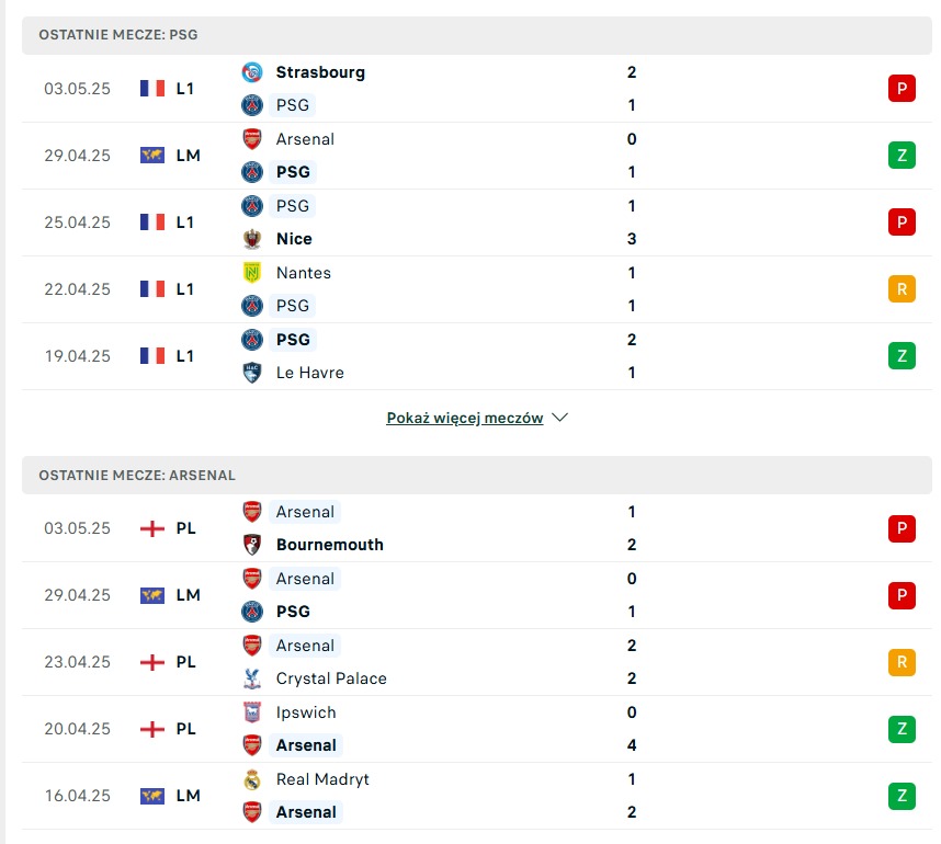 PSG - Arsenal statystyki na typy bukmacherskie