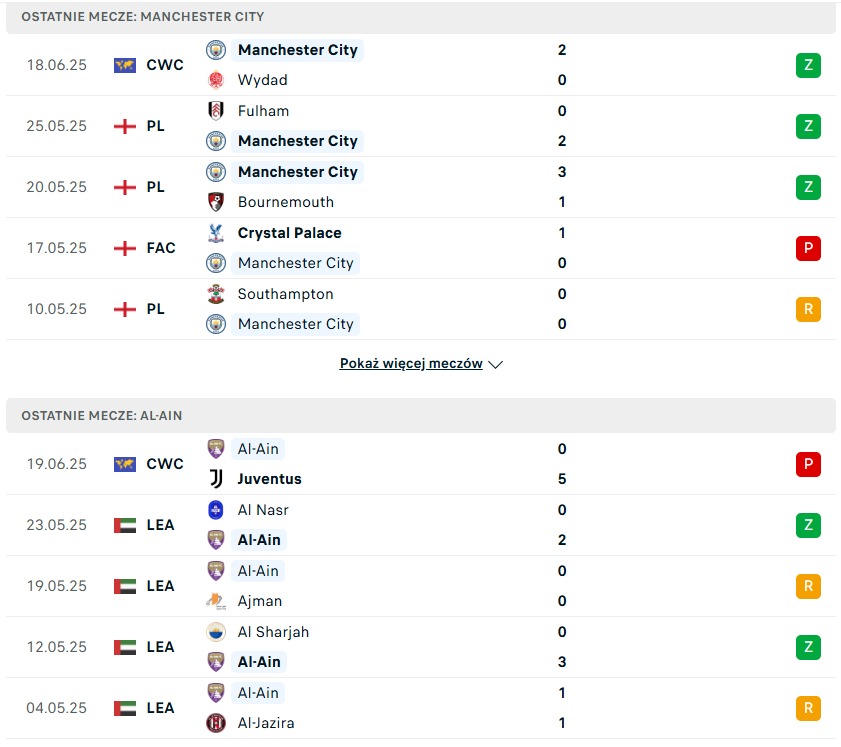 Manchester City - Al-Ain statystyki na typy bukmacherskie